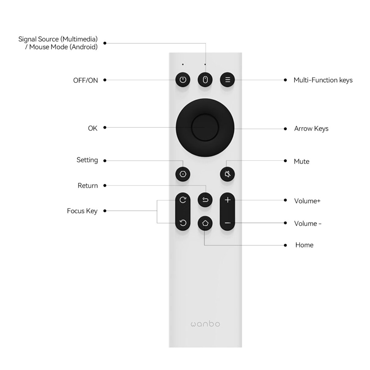 Mnm Box Deals | Wanbo Ir Remote Control (Mini Pro | T2 Max | X5 | Mozart 1 | X2 Max) Wanbo IR Remote Control (Mini Pro | T2 Max | X5 | Mozart 1 | X2 Max) - Image 2
